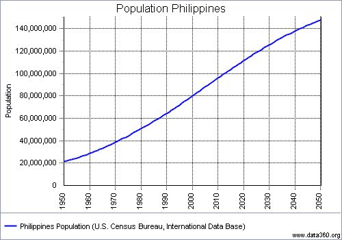 Philippines Population Chart