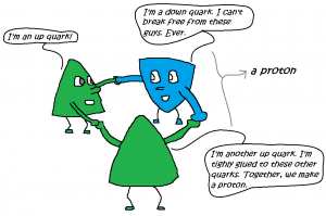 A proton composed of three quarks, two up quarks and one down quark.