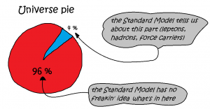 The universe pie.