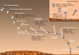 Sky-crane maneuver FTW. [Photo credit: universetoday.com]