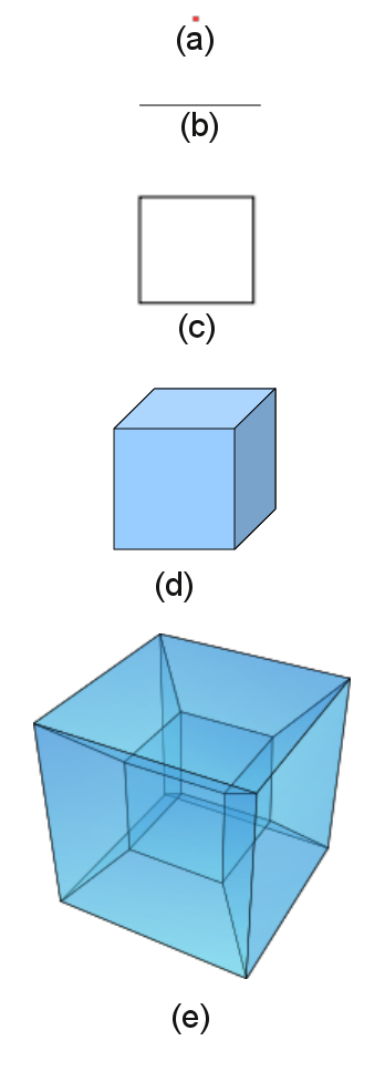 Figure 1: Going from 0 to 4 dimensions
